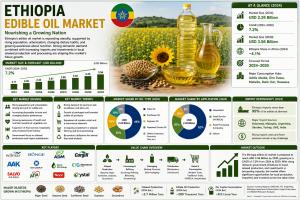 Ethiopia Edible Oil Market
