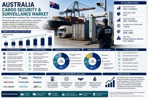 Australia Cargo Security and Surveillance Market