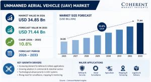 Unmanned Aerial Vehicle Market Size