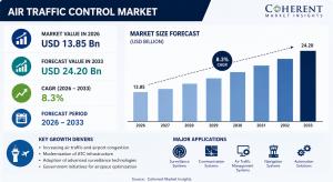 Air Traffic Control Market Size