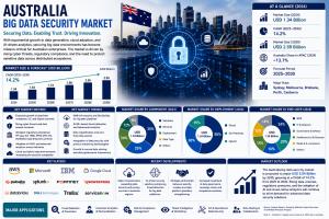 Australia Big Data Security Market