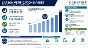 Carbon Verification Market Size