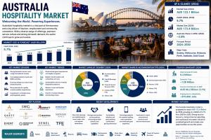 Australia Hospitality Market