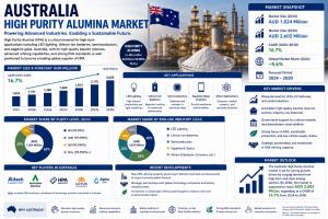 Australia High Purity Alumina Market