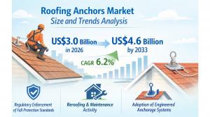 Roofing Anchors Market