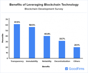 Benefits of Leveraging Blockchain Technology