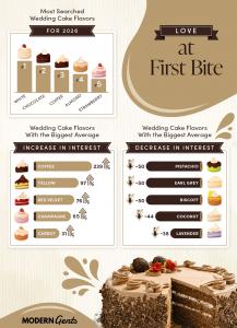 infographic showing the rising and declining trends of wedding cake flavors in the u.s.
