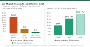 Chart comparing 2026 land prices per square meter in San Miguel de Allende, showing Centro Histórico at $1,500 USD, the SMA city average at $420 USD, and the SMA–Dolores Hidalgo corridor at $148 USD, with a property value growth index rising from $100K in