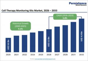 Cell Therapy Monitoring Kits Market