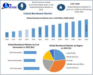 Bioethanol market