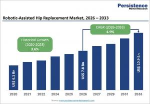 Robotic-Assisted Hip Replacement Market