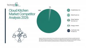 Cloud Kitchen Market Competitor Analysis 2026 Market Competitor Analysis 2026_Competitors