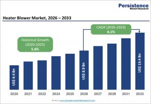 Heater Blower Market Size, Share, and Growth Forecast, 2026 - 2033 (1)