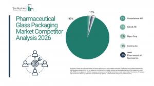 Pharmaceutical Glass Packaging Market Competitor Analysis 2026 Market Competitor Analysis 2026_Competitors