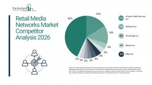 Retail Media Networks Market Competitor Analysis 2026 Market Competitor Analysis 2026_Competitors