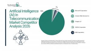 Artificial Intelligence (AI) In Telecommunication Market Competitor Analysis 2026 Market Competitor Analysis 2026_Competitors