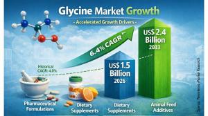 Glycine Market