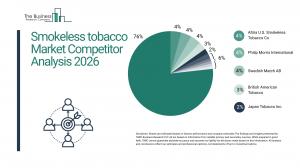 Smokeless tobacco Market Forecast