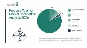 Pressure Washer Market Competitor Analysis 2026 Market Competitor Analysis 2026_Competitors