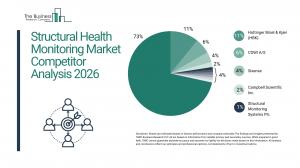 Structural Health Monitoring Market Segments