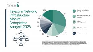 Telecom Network Infrastructure Market Segments