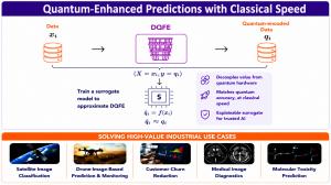 A chart highlighting the interaction between classical data as well as its training in a quantum processor so as to enable better machine learning use cases