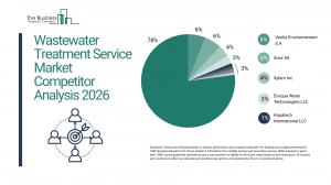 Wastewater Treatment Service Market Segments