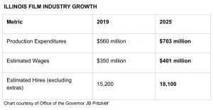 Chart of Illinois Film Production Growth due to the Illinois Film Production Tax Credit that has produced a $6.81 return on investment for every dollar spent on the incentive, resulting in over $4.5 billion in economic activity between FY17 and FY24.