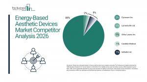 Energy-Based Aesthetic Devices Market Size