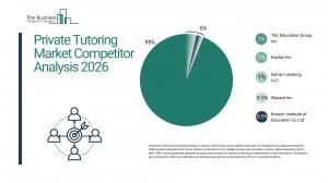 Private Tutoring Market Forecast