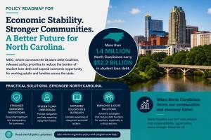 Infographic from MDC highlighting a policy roadmap to address student loan debt in North Carolina. The graphic features the Raleigh skyline, data showing that more than 1.4 million North Carolinians carry $52.2 billion in student loan debt, and policy pri