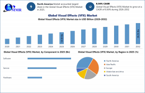 Visual Effects (VFX) Market