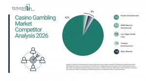 Casino Gambling Market Competitor Analysis 2026