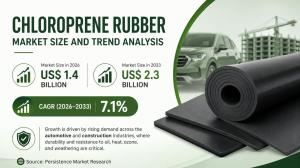 Chloroprene Rubber Market