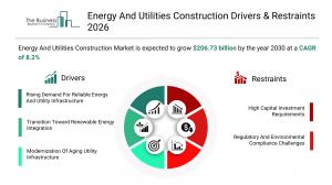 Energy And Utilities Construction Drivers & Restraints 2026