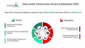 Data Center Construction Drivers & Restraints 2026