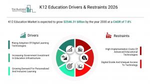 K12 Education Drivers & Restraints 2026