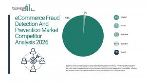 eCommerce Fraud Detection And Prevention Market Size