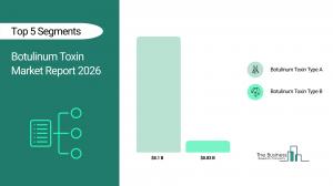 Botulinum Toxin Market Report 2026_Segments