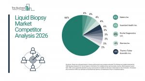 Liquid Biopsy Market Size and Share