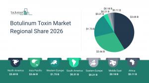 Botulinum Toxin Market Regional Share 2026