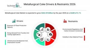 Metallurgical Coke Market Size and Share