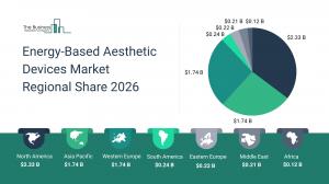 Energy-Based Aesthetic Devices Market Regional Share 2026