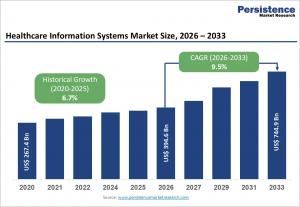 Healthcare Information Systems Market