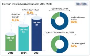 Human Insulin Market