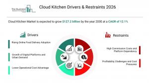 Cloud Kitchen Drivers & Restraints 2026