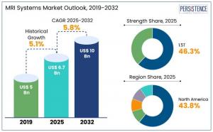 MRI Systems Market