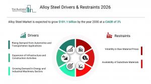 Alloy Steel Market Growth Forecast
