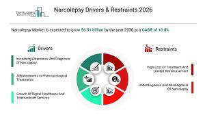 Narcolepsy Market Growth Forecast