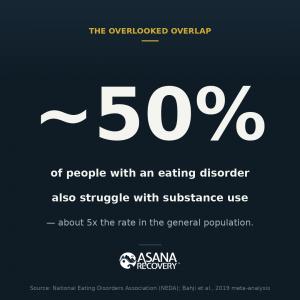 Infographic showing that approximately 50% of people with an eating disorder also struggle with substance use, about five times the rate in the general population. Source: National Eating Disorders Association and Bahji et al. 2019 meta-analysis.